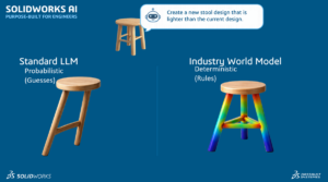 SOLIDWORKS AI, Tekoäly, LLM, Industry World Model